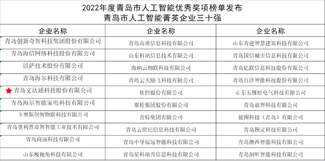 雙城聯(lián)動，AI賦能丨文達(dá)通股份入選2022年青島人工智能榜單