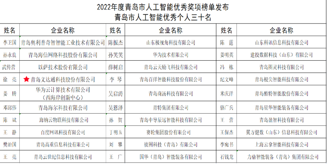 雙城聯(lián)動，AI賦能丨文達(dá)通股份入選2022年青島人工智能榜單